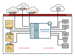 APOS Live Data Gateway Architecture
