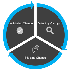 Detect Effect Validate BI System Change