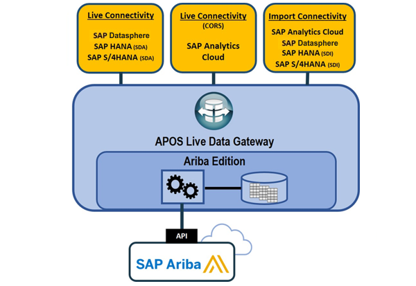 APOS Live Data Gateway Architecture