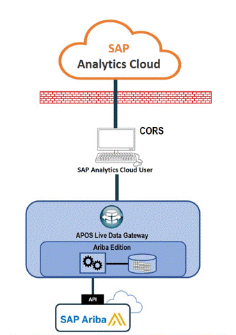 Data consumption flow image