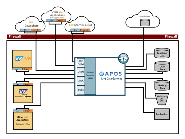 APOS Live Data Gateway Data Consumption Protocols