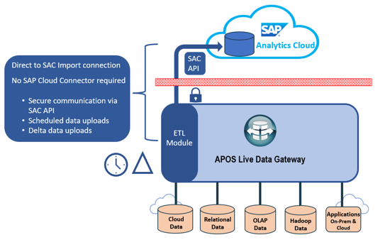 APOS Live Data Gateway ETL Feature Architecture