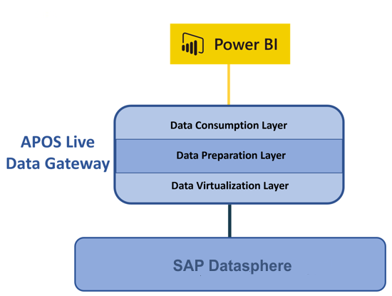 Data Preparation Layer