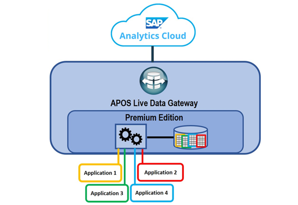 APOS Live Data Gateway Architecture