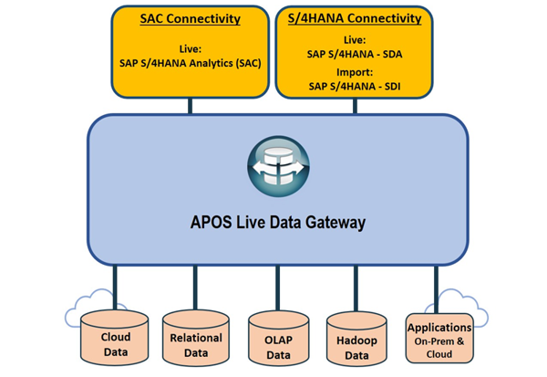 APOS Live Data Gateway Architecture