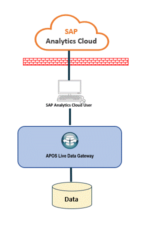 Data consumption flow image