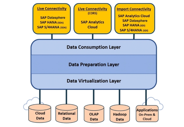 APOS Live Data Gateway Architecture