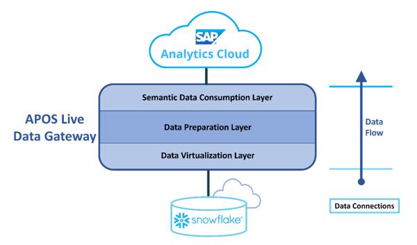 APOS Live Data Gateway Architecture