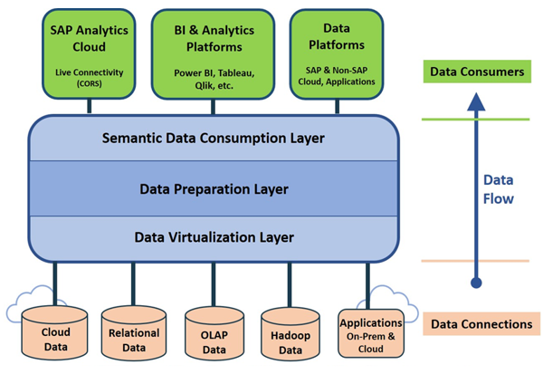 Data Flow Architecture diagram