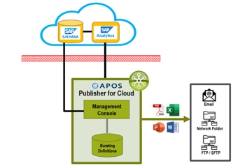 APOS Publisher for S/4HANA Architecture