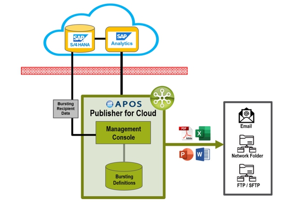 POS Publisher for SAP Analytics Cloud Architecture