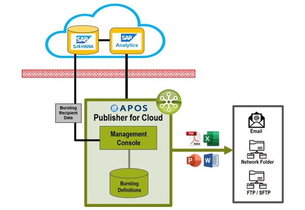 APOS Publisher for SAP Analytics Cloud Architecture
