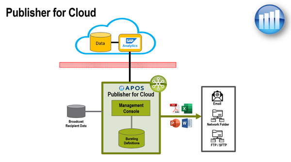 APOS Publisher for Cloud - Report Broadcasting in a Nutshell