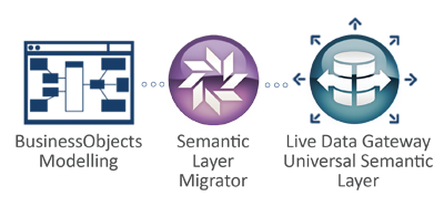Semantic Layer Migrator and Live Data Gateway to Translate SAP BusinessObjects modelling to an independent symantic layer