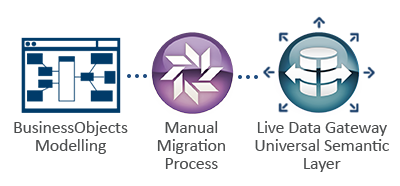 Manual Semantic Layer Migration and Live Data Gateway to Translate SAP BusinessObjects modelling to an independent symantic layer