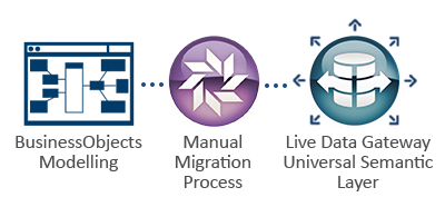 APOS Live Data Gateway Universal Semantic Layer