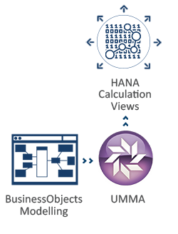 APOS UMMA Hana Calculation Views