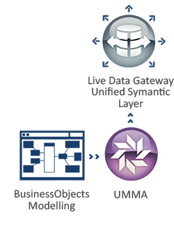 APOS Live Datat Gateway Universal Semantic Layer